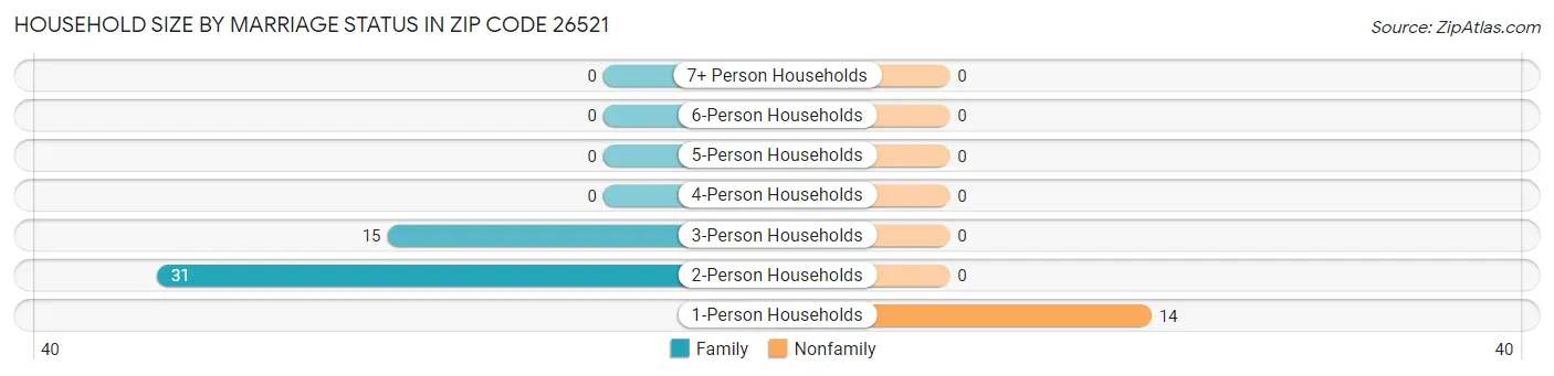 Household Size by Marriage Status in Zip Code 26521