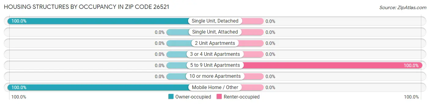 Housing Structures by Occupancy in Zip Code 26521