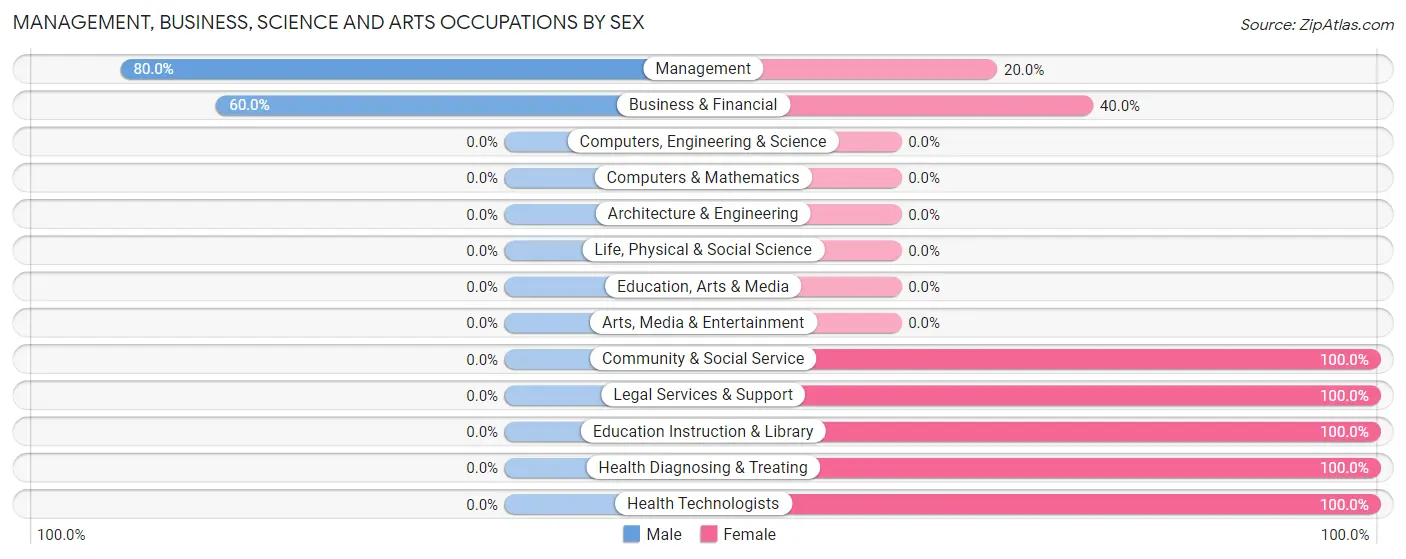 Management, Business, Science and Arts Occupations by Sex in Zip Code 26521