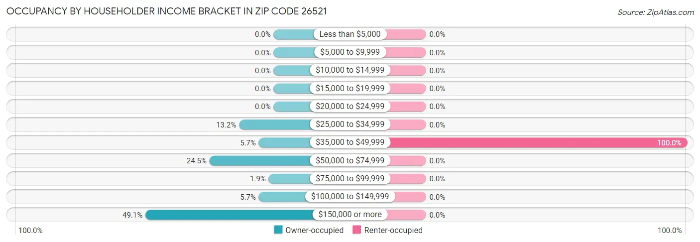 Occupancy by Householder Income Bracket in Zip Code 26521