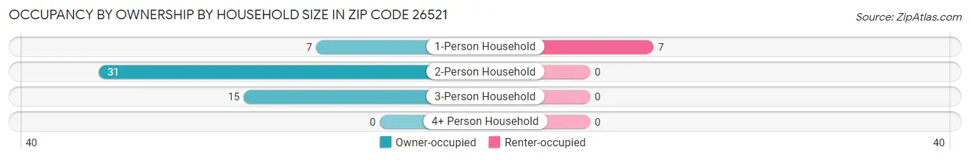 Occupancy by Ownership by Household Size in Zip Code 26521