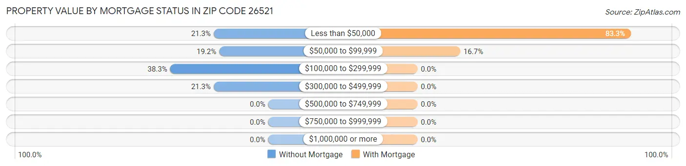 Property Value by Mortgage Status in Zip Code 26521
