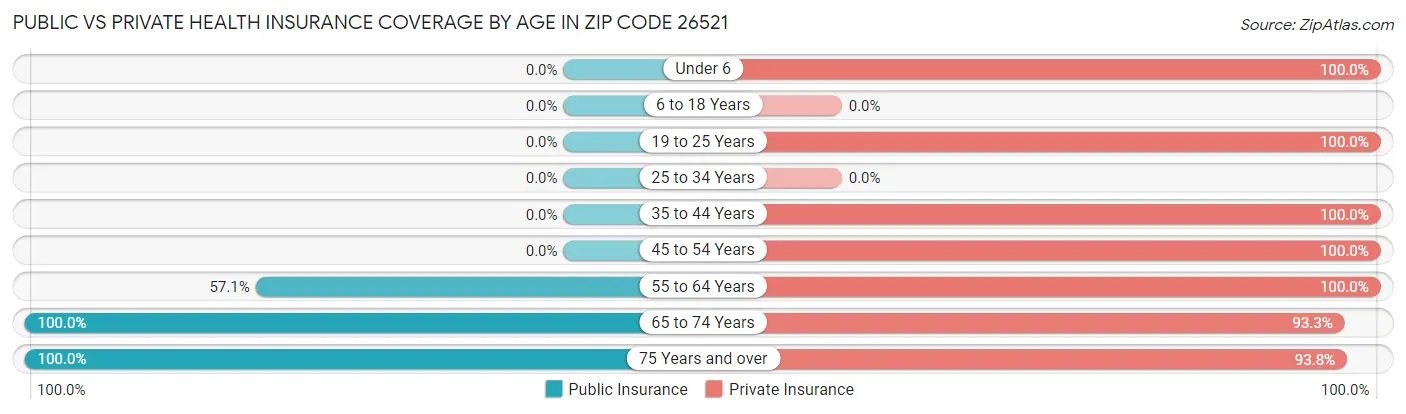 Public vs Private Health Insurance Coverage by Age in Zip Code 26521