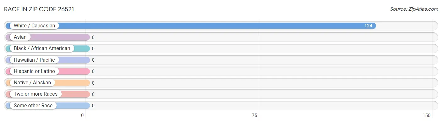 Race in Zip Code 26521