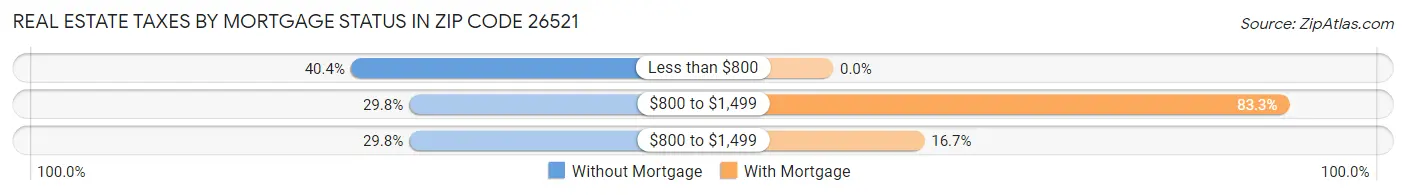 Real Estate Taxes by Mortgage Status in Zip Code 26521