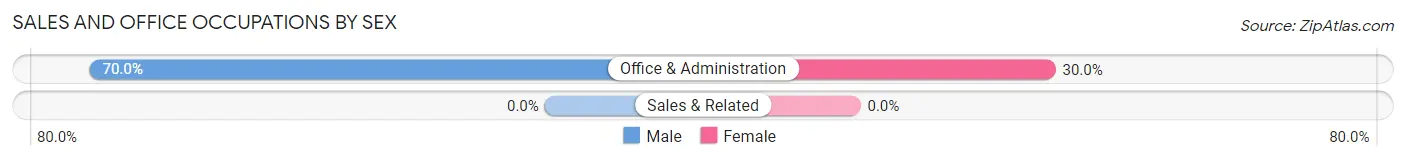 Sales and Office Occupations by Sex in Zip Code 26521