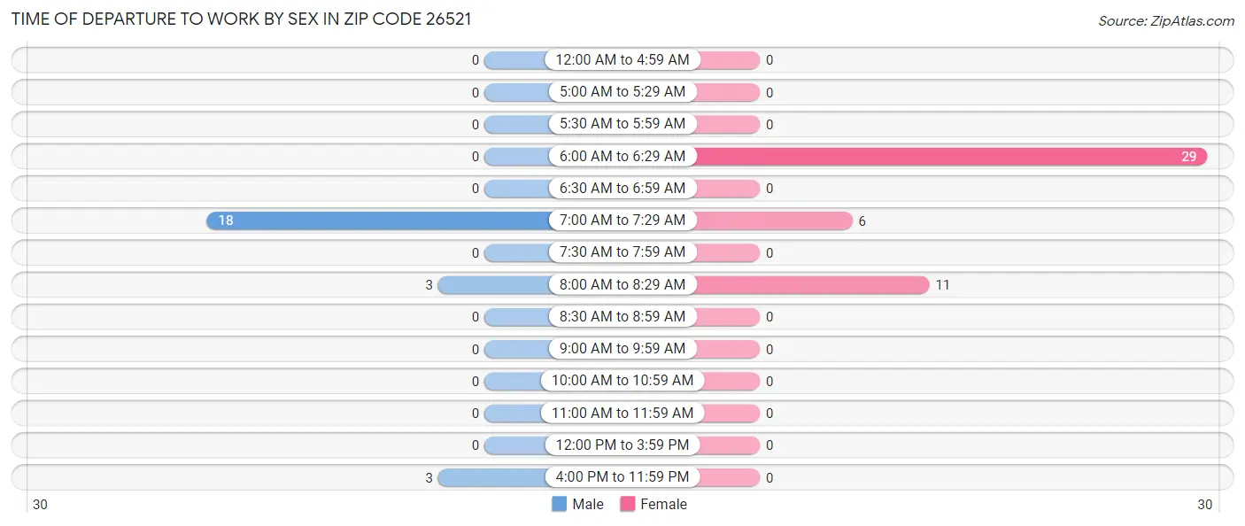 Time of Departure to Work by Sex in Zip Code 26521