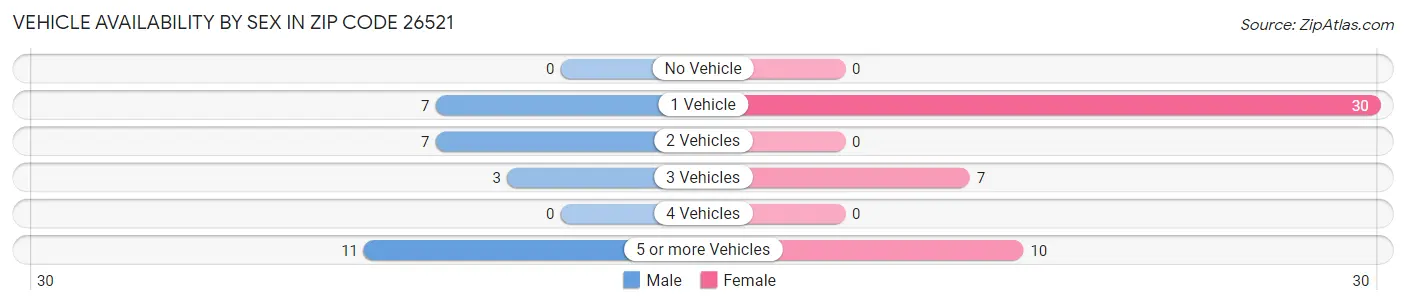 Vehicle Availability by Sex in Zip Code 26521
