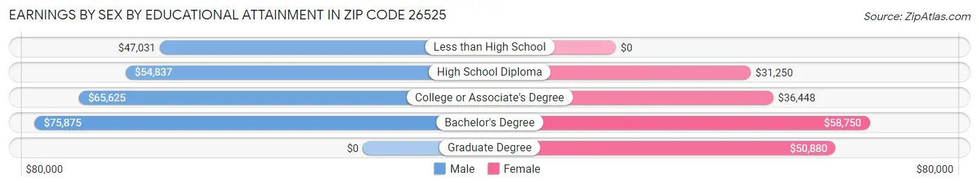 Earnings by Sex by Educational Attainment in Zip Code 26525