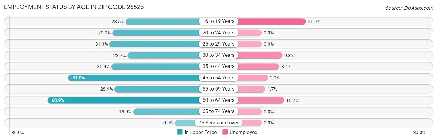 Employment Status by Age in Zip Code 26525