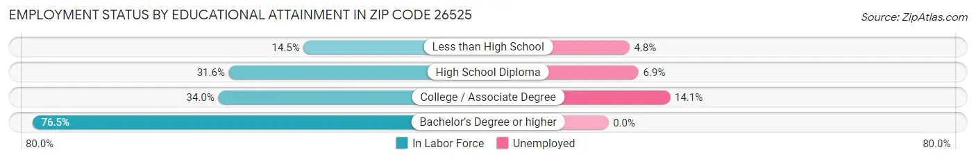 Employment Status by Educational Attainment in Zip Code 26525