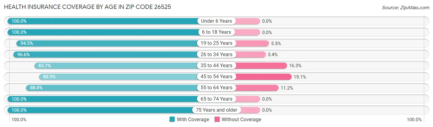 Health Insurance Coverage by Age in Zip Code 26525