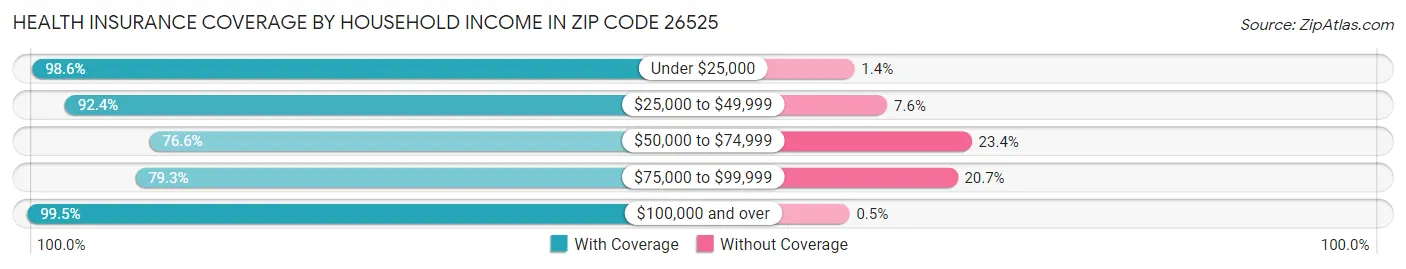 Health Insurance Coverage by Household Income in Zip Code 26525
