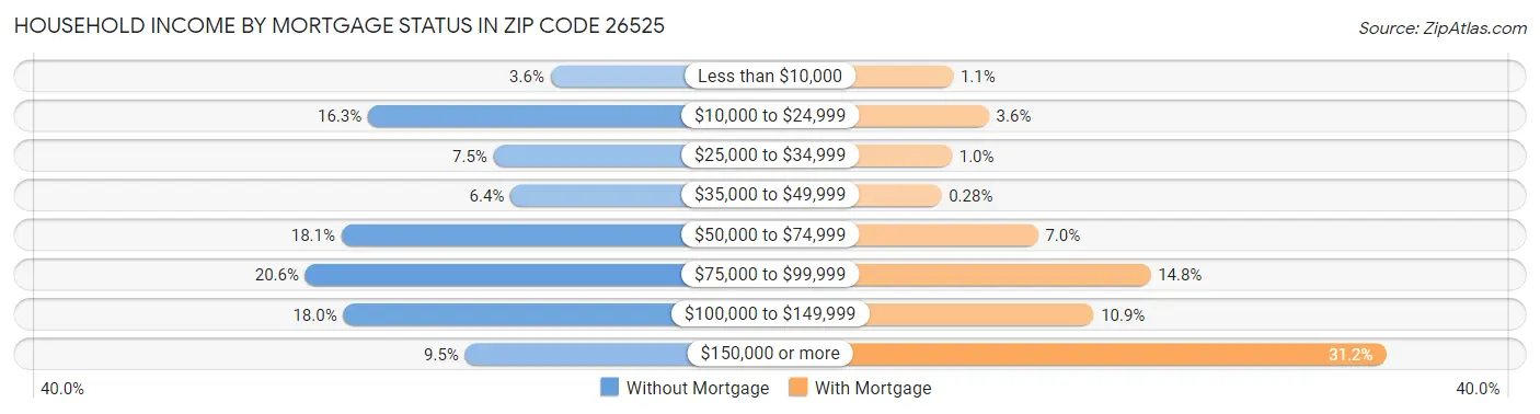 Household Income by Mortgage Status in Zip Code 26525