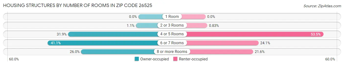 Housing Structures by Number of Rooms in Zip Code 26525