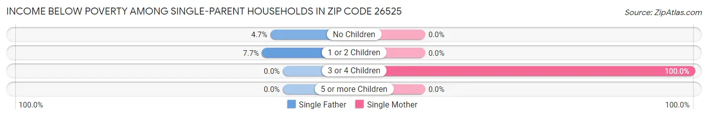 Income Below Poverty Among Single-Parent Households in Zip Code 26525