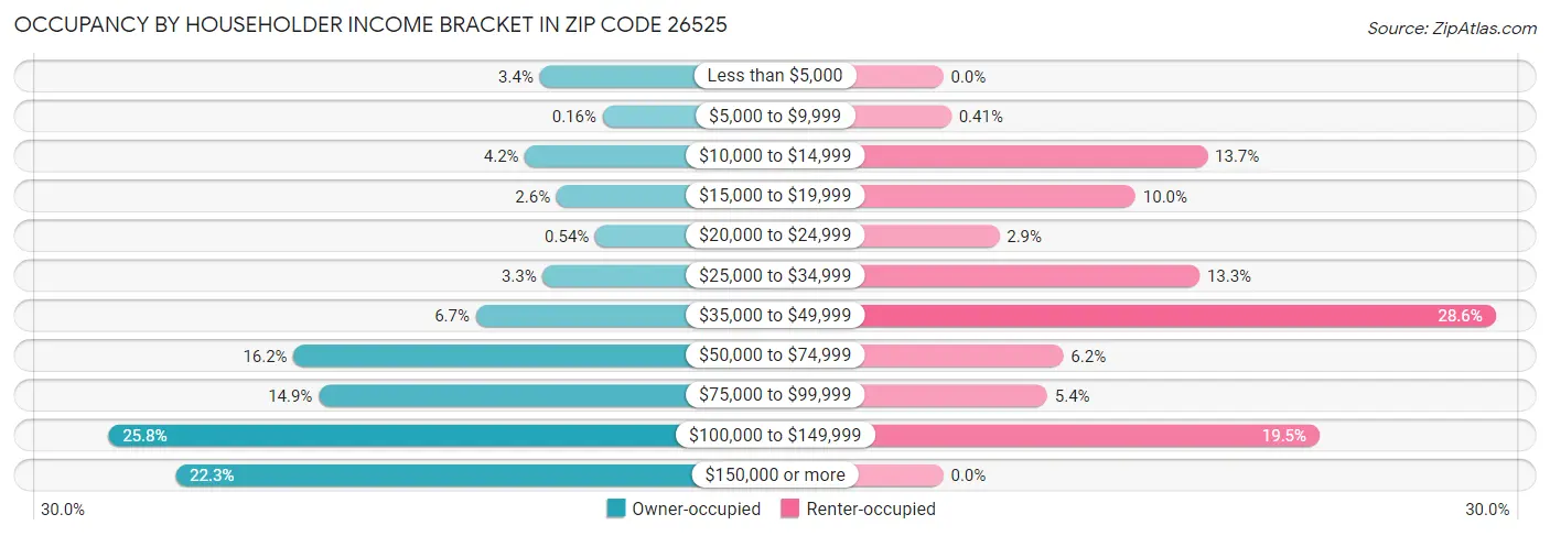 Occupancy by Householder Income Bracket in Zip Code 26525