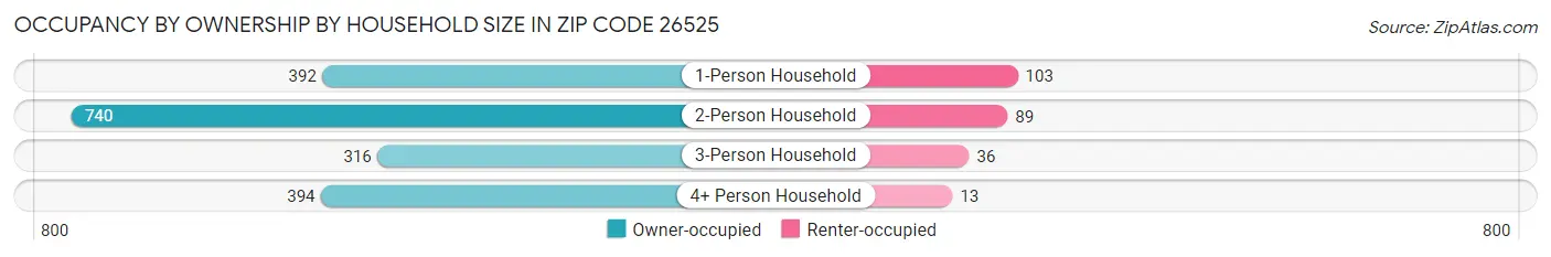 Occupancy by Ownership by Household Size in Zip Code 26525