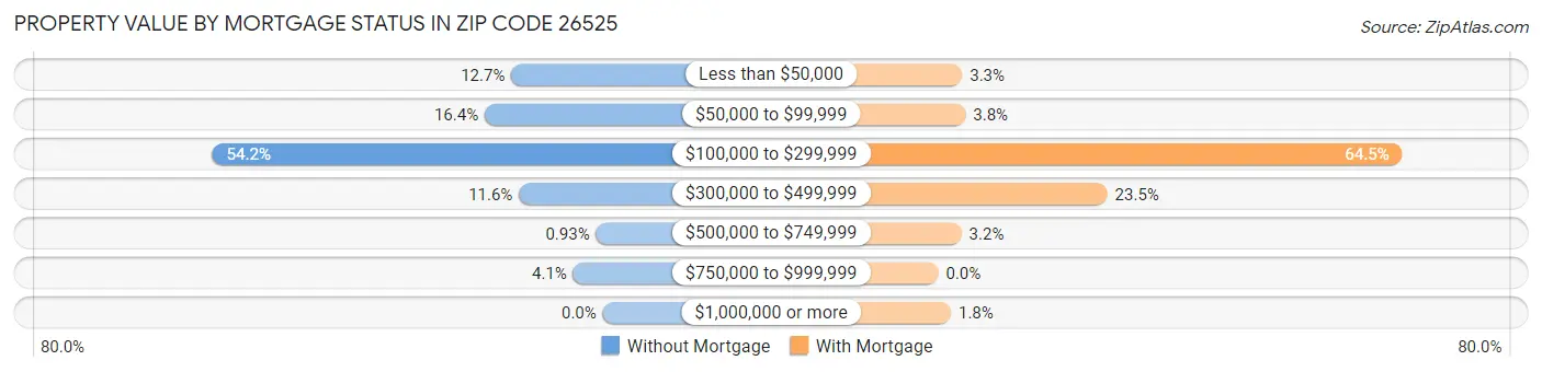 Property Value by Mortgage Status in Zip Code 26525