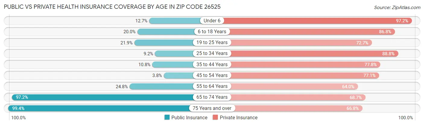 Public vs Private Health Insurance Coverage by Age in Zip Code 26525