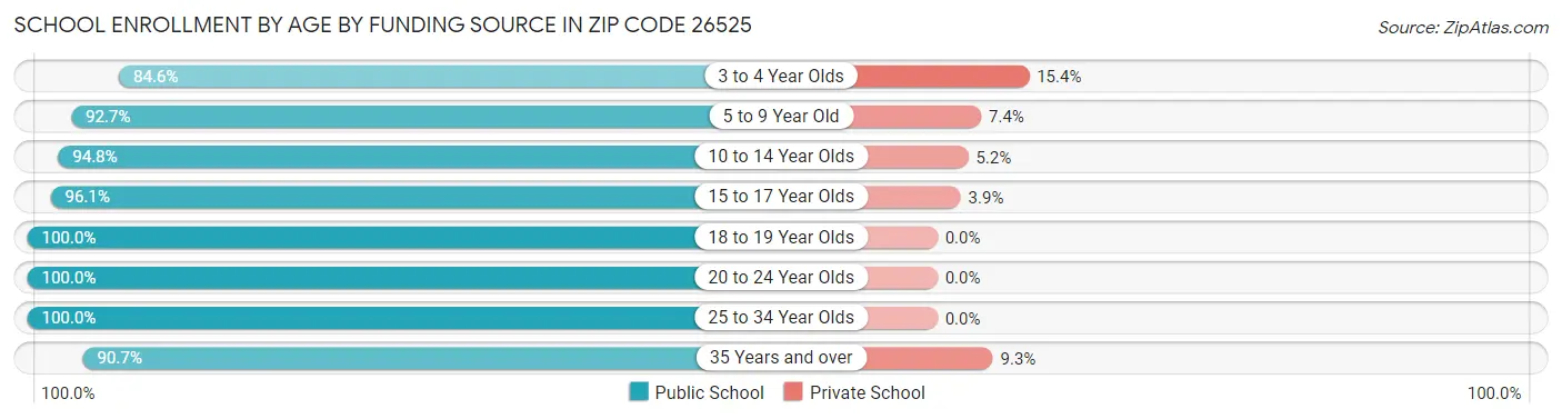 School Enrollment by Age by Funding Source in Zip Code 26525