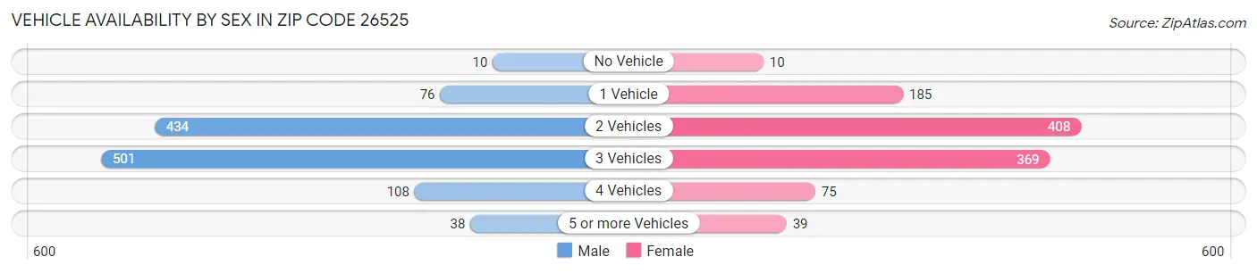 Vehicle Availability by Sex in Zip Code 26525