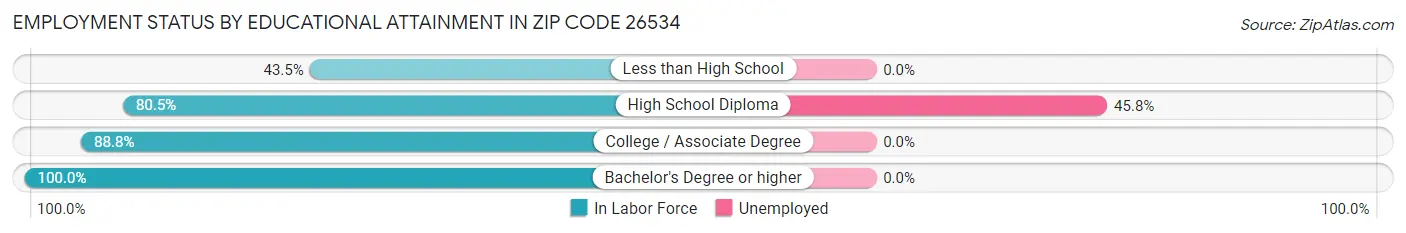 Employment Status by Educational Attainment in Zip Code 26534