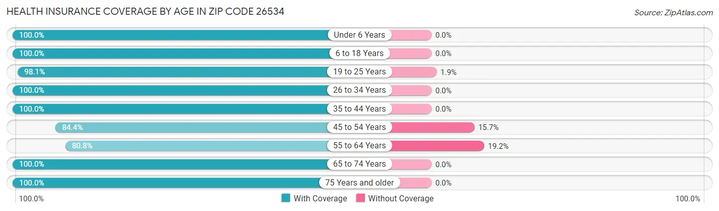 Health Insurance Coverage by Age in Zip Code 26534