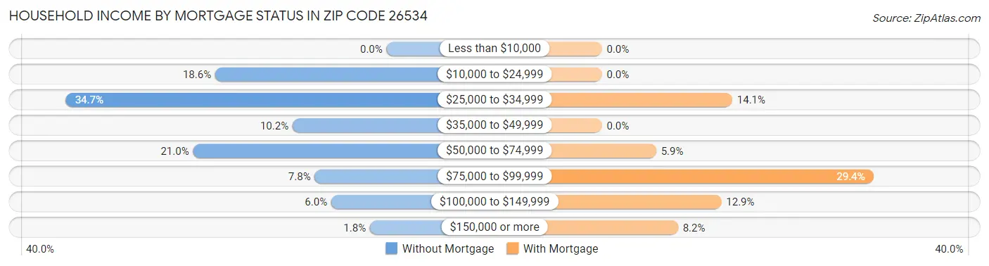 Household Income by Mortgage Status in Zip Code 26534