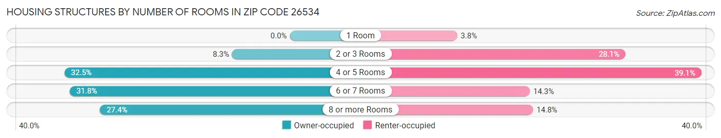 Housing Structures by Number of Rooms in Zip Code 26534