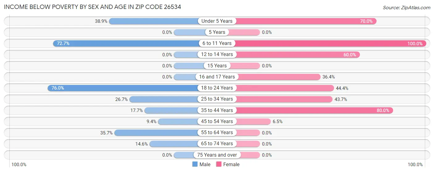 Income Below Poverty by Sex and Age in Zip Code 26534