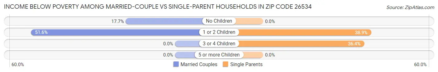 Income Below Poverty Among Married-Couple vs Single-Parent Households in Zip Code 26534