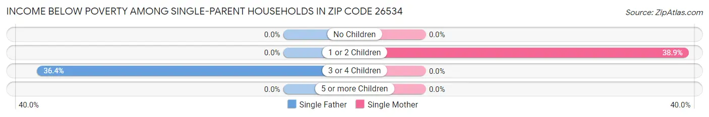 Income Below Poverty Among Single-Parent Households in Zip Code 26534