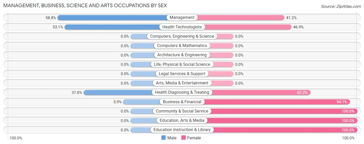 Management, Business, Science and Arts Occupations by Sex in Zip Code 26534