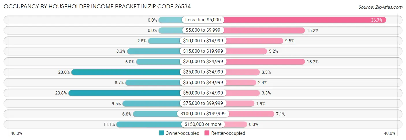 Occupancy by Householder Income Bracket in Zip Code 26534