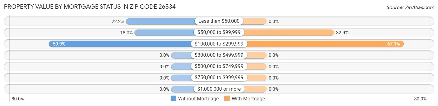 Property Value by Mortgage Status in Zip Code 26534