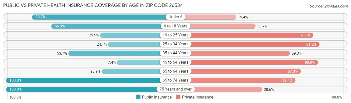 Public vs Private Health Insurance Coverage by Age in Zip Code 26534