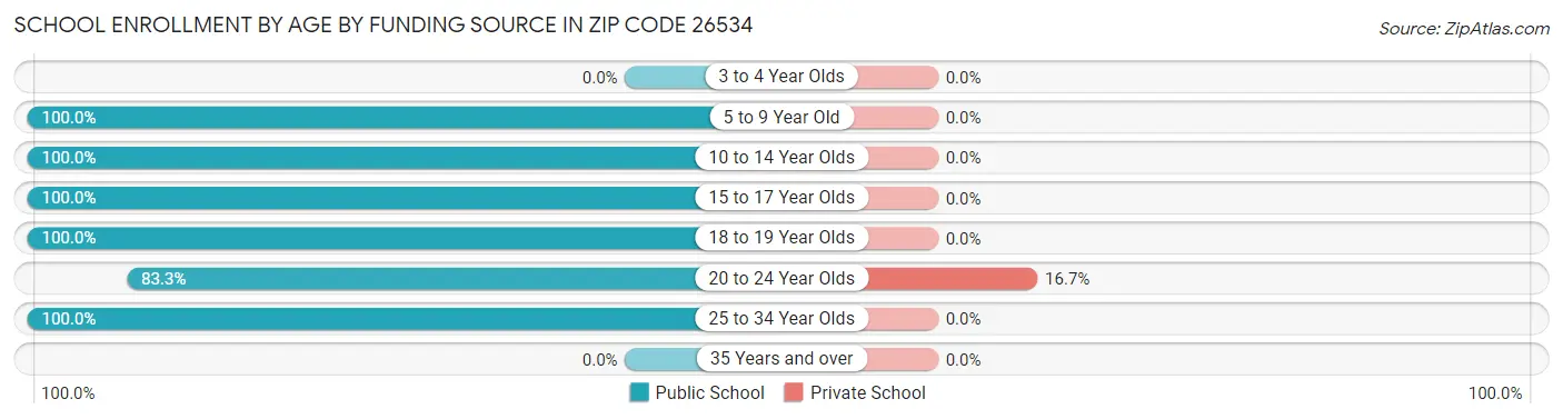 School Enrollment by Age by Funding Source in Zip Code 26534