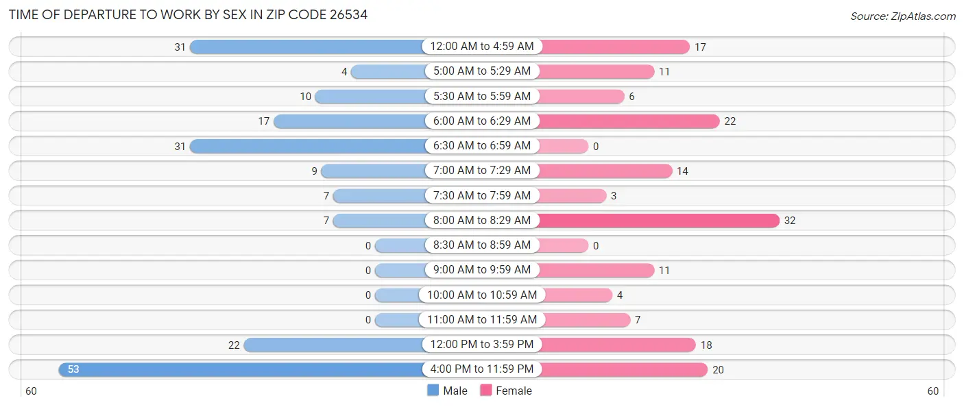 Time of Departure to Work by Sex in Zip Code 26534