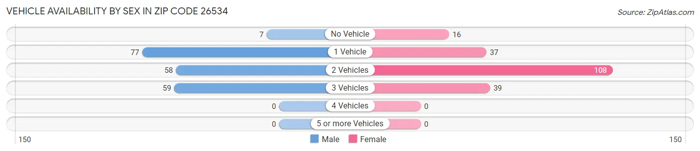 Vehicle Availability by Sex in Zip Code 26534