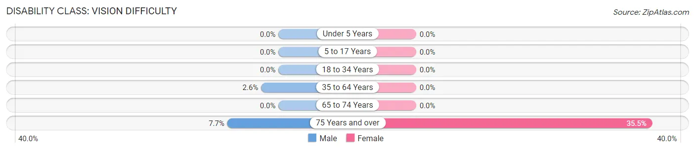 Disability in Zip Code 26534: <span>Vision Difficulty</span>