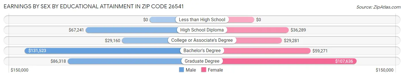 Earnings by Sex by Educational Attainment in Zip Code 26541