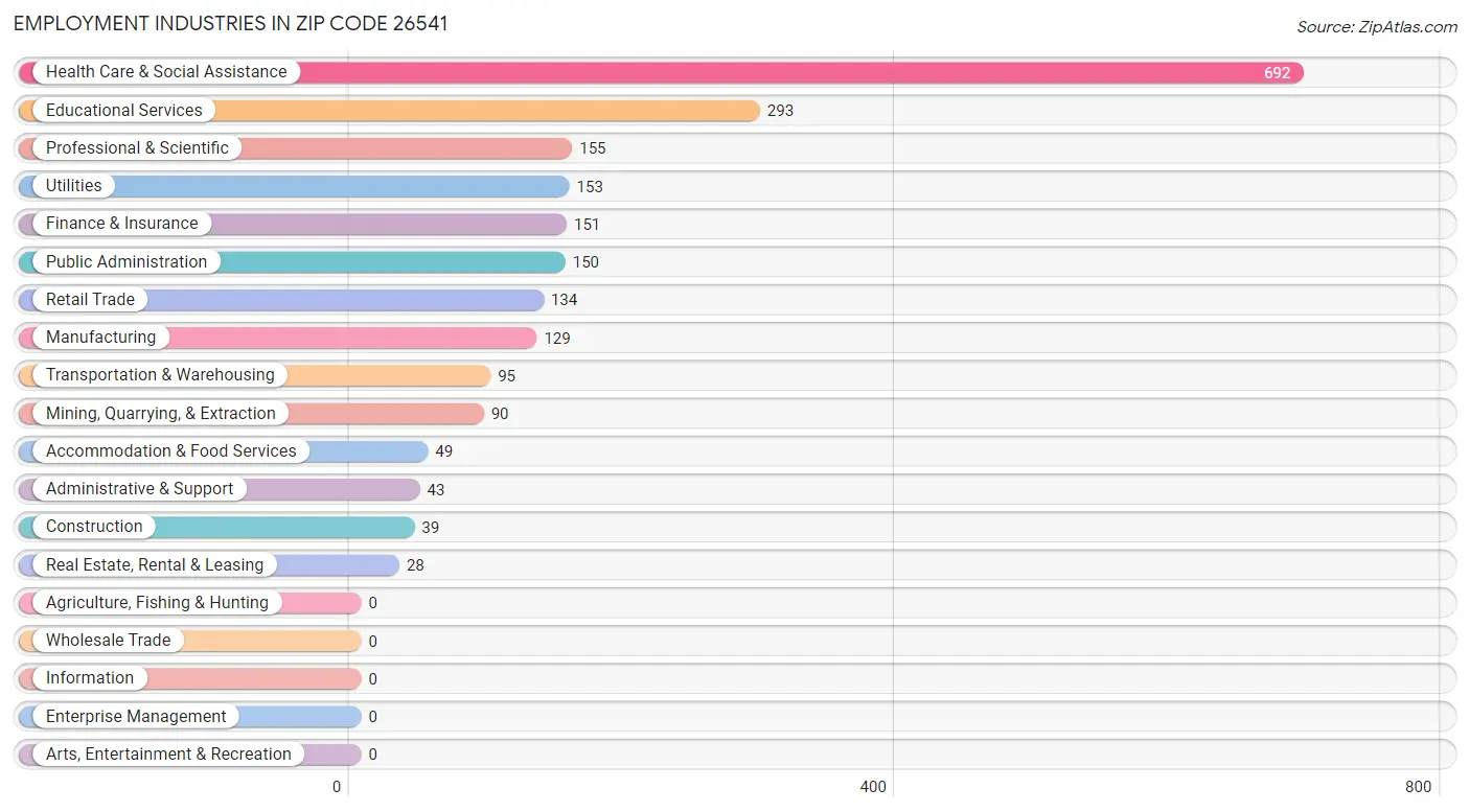 Employment Industries in Zip Code 26541