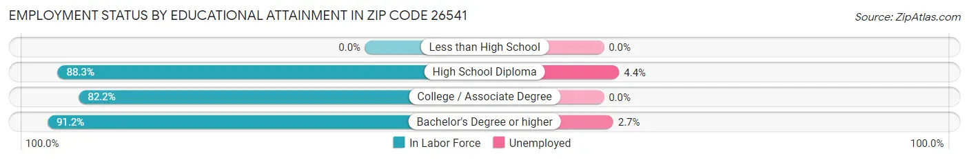 Employment Status by Educational Attainment in Zip Code 26541