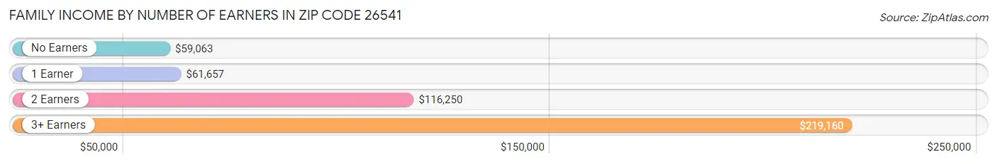 Family Income by Number of Earners in Zip Code 26541