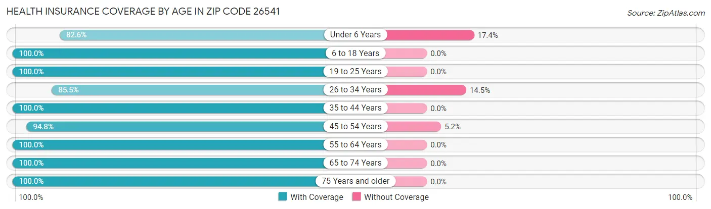 Health Insurance Coverage by Age in Zip Code 26541