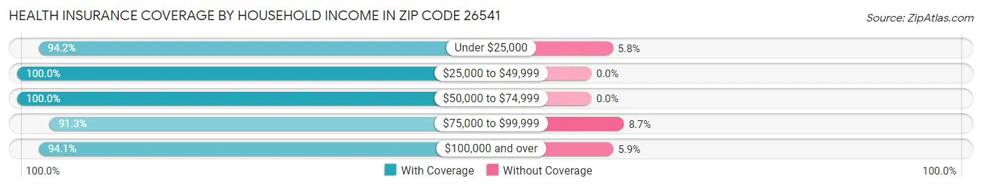 Health Insurance Coverage by Household Income in Zip Code 26541