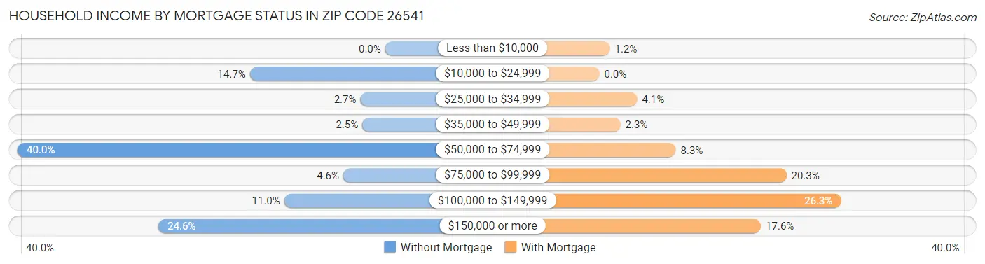 Household Income by Mortgage Status in Zip Code 26541