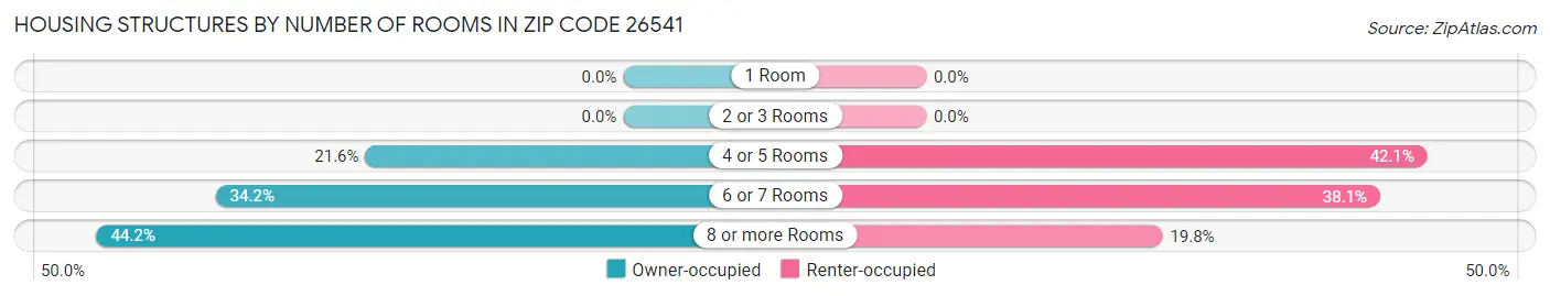 Housing Structures by Number of Rooms in Zip Code 26541