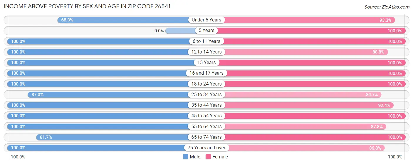 Income Above Poverty by Sex and Age in Zip Code 26541
